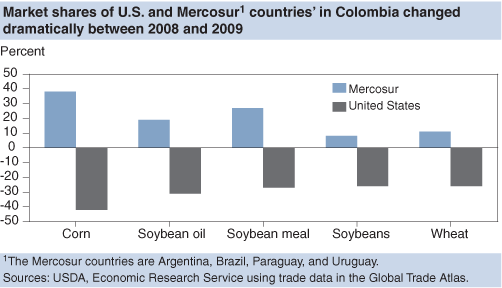 This chart shows: 'Bar chart: Market shares of U.S. and Mercosur 1/ countries in Colombia changed dramatically between 2008 and 2009'.