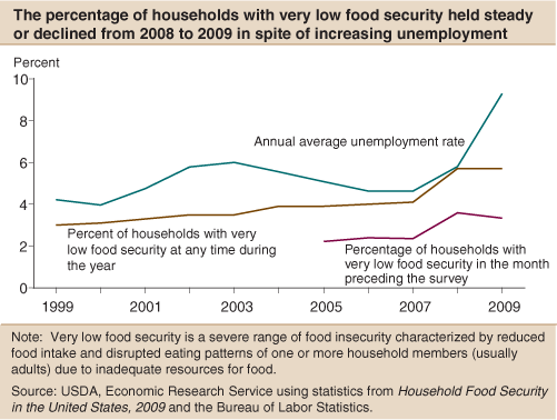 This chart shows: 'Line chart: The percentage of households with very low food security held steady or declined from 2008 to 2009 in spite of increasing unemployment'.