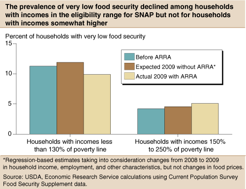 This chart shows: 'The prevalence of very low food security declined among households with incomes in the eligibility range for SNAP but not for households with incomes somewhat higher'.