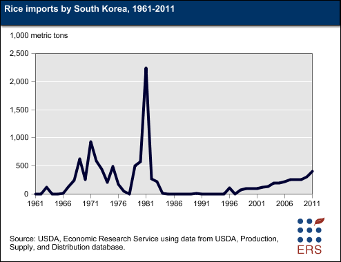 This chart shows: 'Rice imports by South Korea, 1961-2011'.