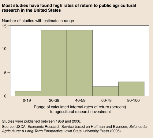 This chart shows: 'Bar chart: Most studies have found high rates of return to public agricultural research in the United States'.