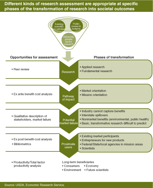 This chart shows: 'Diagram: Different kinds of research assessment are appropriate at specific phases of the transformation of research into societal outcomes'.