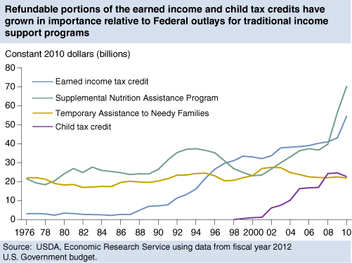This chart shows: 'Line chart: Refundable portions of the earned income and child tax credits have grown in importance relative to Federal outlays for traditional income support programs'.