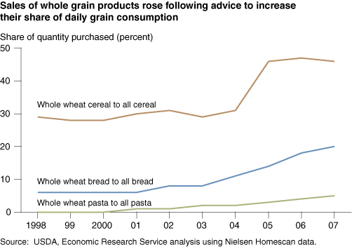 This chart shows: 'Line chart: Sales of whole grain products rose following advice to increase their share of daily grain consumption'.