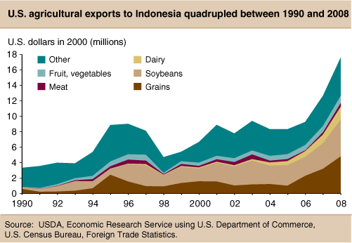 This chart shows: 'Chart: U.S. agricultural exports to Indonesia quadrupled between 1990 and 2008'.