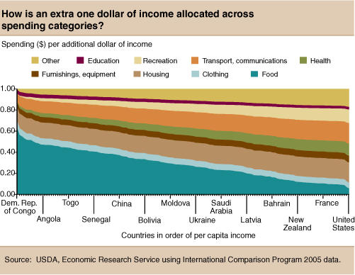 This chart shows: 'Chart: How is an extra $1 of income allocated across spending categories?'.
