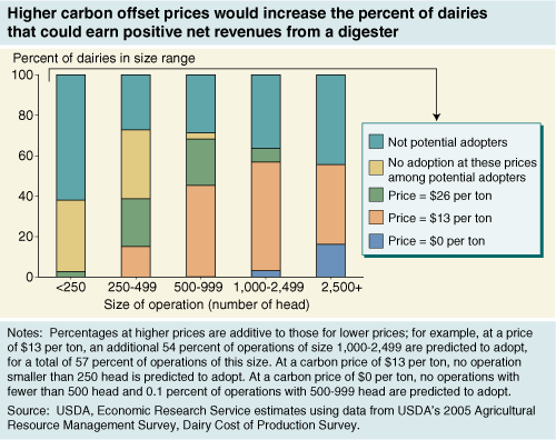 This chart shows: 'Chart: Higher carbon offset prices would increase the percent of dairies that could earn positive net revenues from a methane digester'.