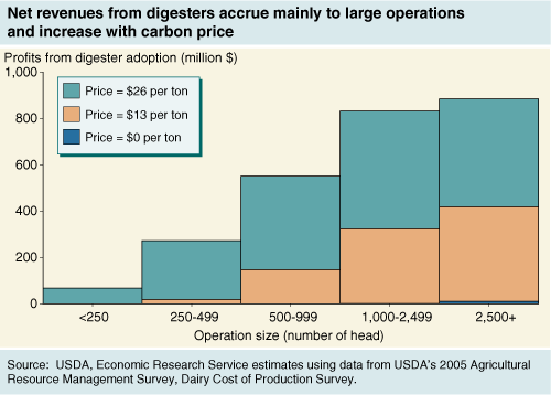 This chart shows: 'Chart: Net revenues from methane digesters accrue mainly to large operations and increase with carbon price'.