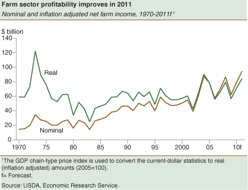 This chart shows: 'Line chart: Farm sector profitability improves in 2011'.