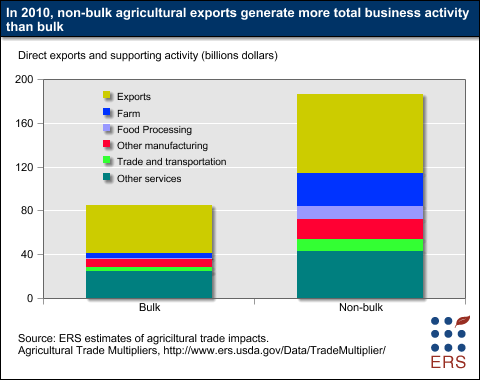 This chart shows: 'In 2010, Non-bulk agricultural exports generate more total business activity than bulk'.