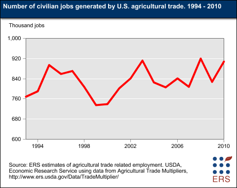 This chart shows: 'Number of civilian jobs required by U.S. agricultural exports, 1994-2010'.