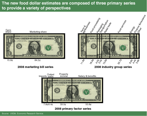This chart shows: 'The new food dollar estimates are composed of three primary series to provide a variety of perspectives'.