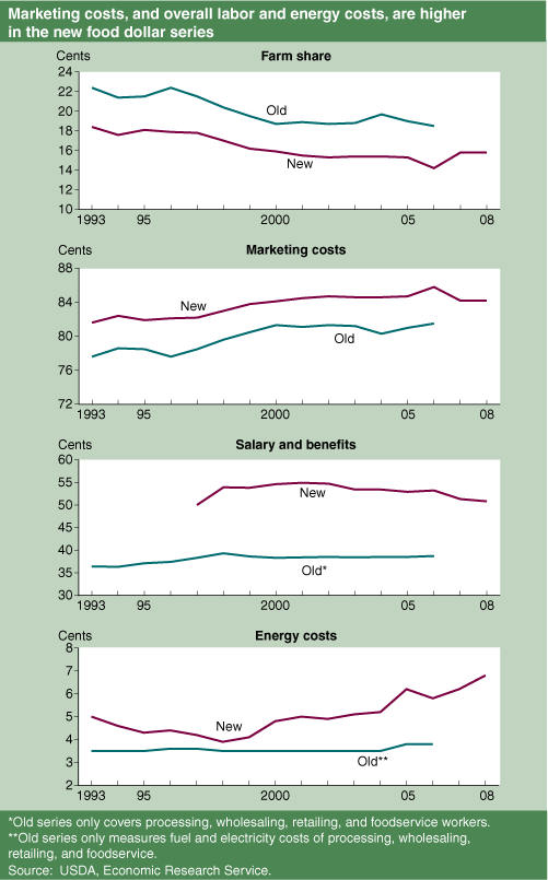 This chart shows: 'Marketing costs, and overall labor and energy costs, are higher in the new food dollar series'.