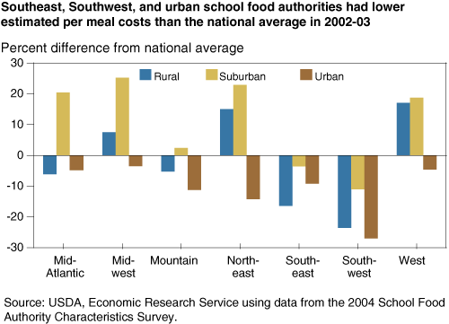 This chart shows: 'Southeast, Southwest, and urban school food authorities had lower estimated per-meal costs than the national average in 2002-03'.