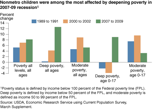 This chart shows: 'Nonmetro children were among the most affected by deepening poverty in 2007-09 recession 1/'.