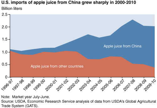 This chart shows: 'U.S. imports of apple juice from China grew sharply in 2000-2010'.