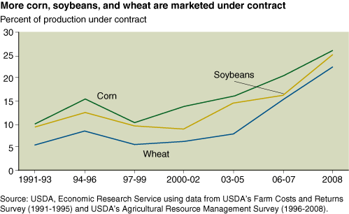 This chart shows: 'More corn, soybeans, and wheat are marketed under contract'.