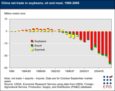 This chart shows: 'China net trade in soybeans, oil and meal, 1980-2006'.