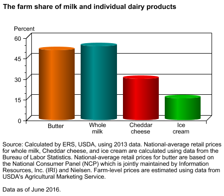 The farm share of milk and individual dairy products