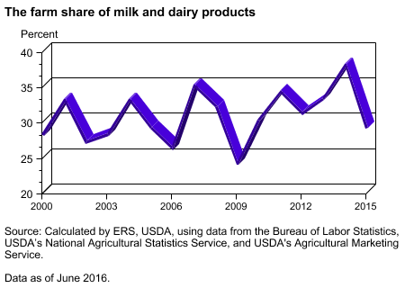 The farm share of milk and dairy products
