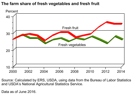 The farm share of fresh vegetables and fresh fruit