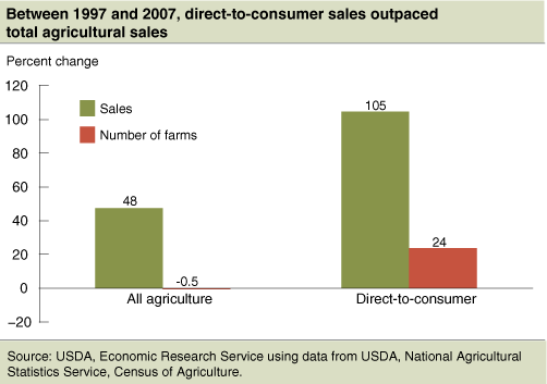This chart shows: 'Between 1997 and 2007, direct-to-consumer sales outpaced total agricultural sales'.