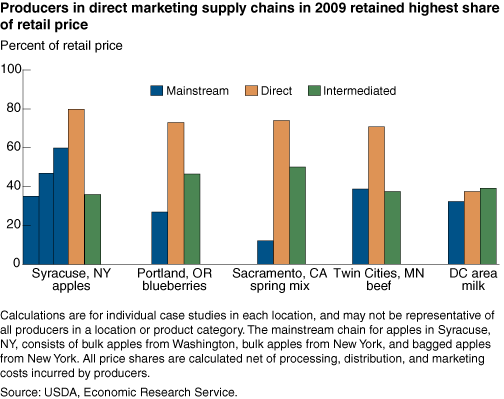This chart shows: 'Producers in direct marketing supply chains in 2009 retained highest share of retail price'.