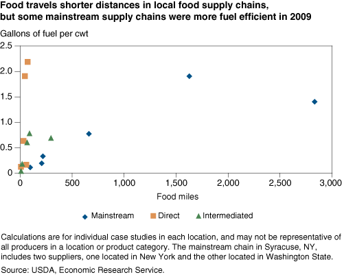 This chart shows: 'Food travels shorter distances in local food supply chains, but some mainstream supply chains were more fuel efficient in 2009'.