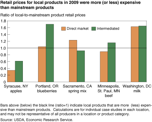 This chart shows: 'Retail prices for local products in 2009 were more (or less) expensive than mainstream products'.