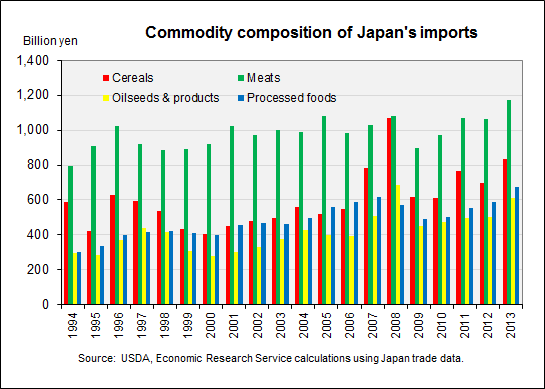 This chart shows: 'Commodity composition of Japan's imports'.