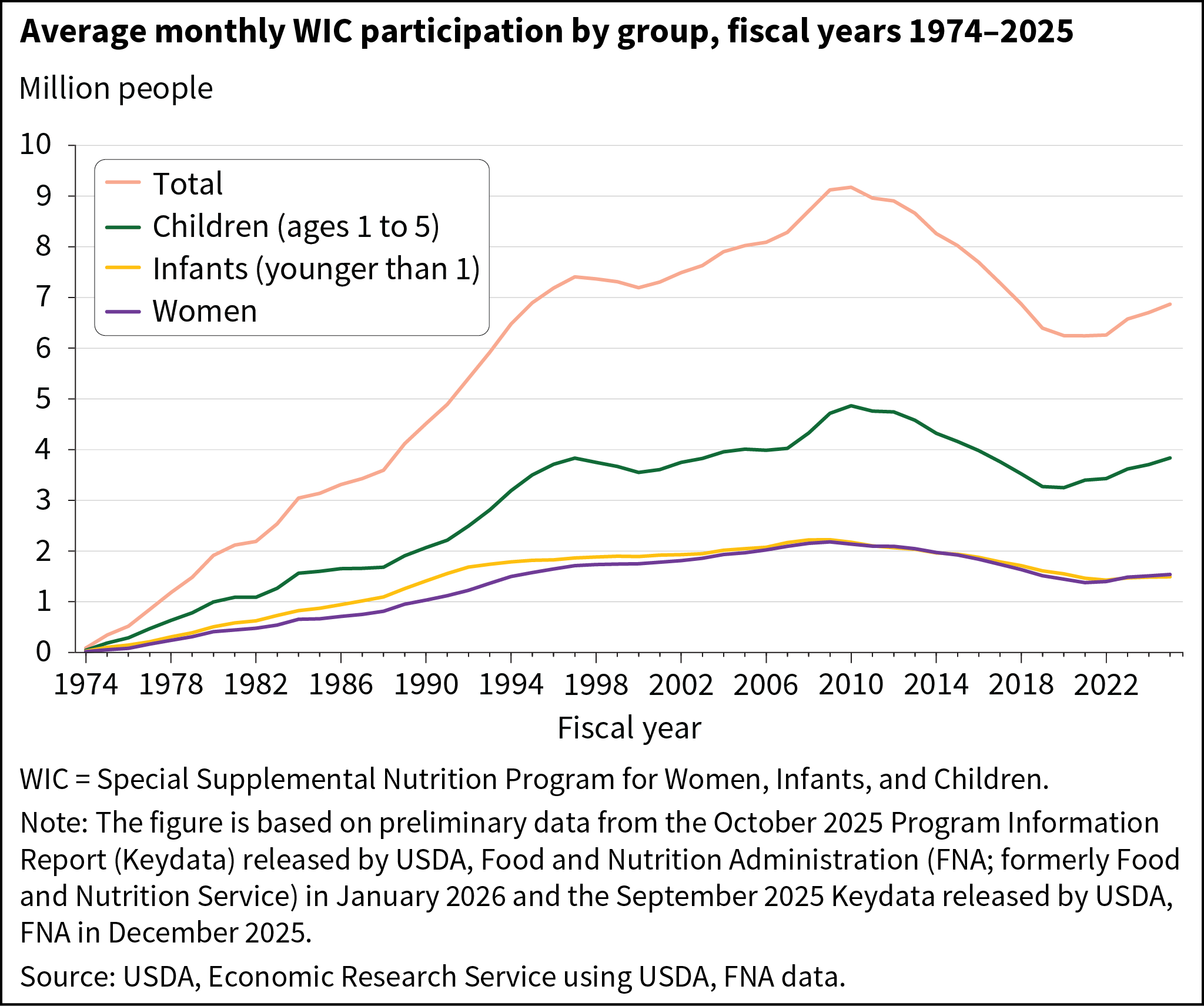 Line graph showing the average monthly participation in the Special Supplemental Nutrition Program for Women, Infants, and Children (WIC) by group for fiscal years 1974 through 2024.