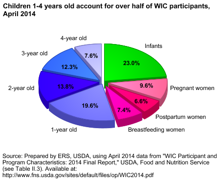 This chart shows: 'Children 1-4 years old account for over half of WIC participants, April 2014'.