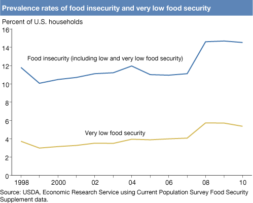 This chart shows: 'Prevalence rates of food insecurity and very low food security'.