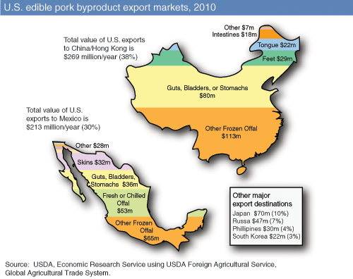 This chart shows: 'U.S. edible pork byproduct export markets, 2010'.
