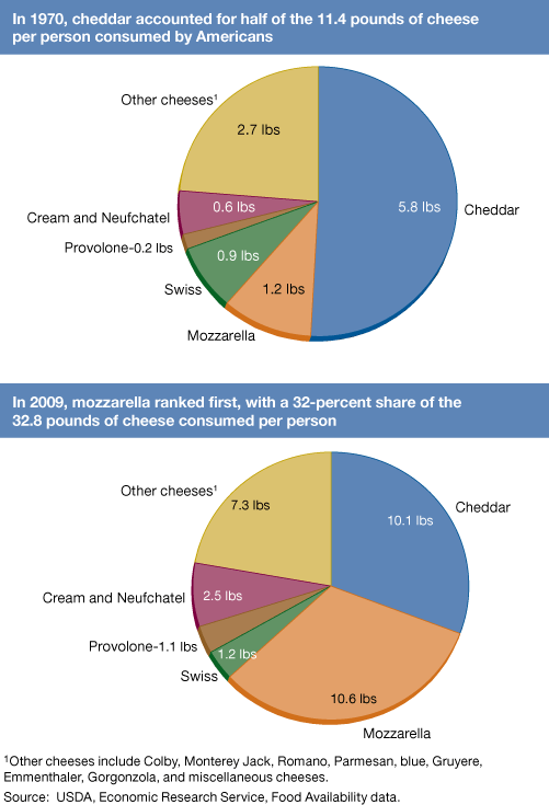 This chart shows: 'In 1970, cheddar accounted for half of the 11.4 pounds of cheese per person consumed by Americans'.