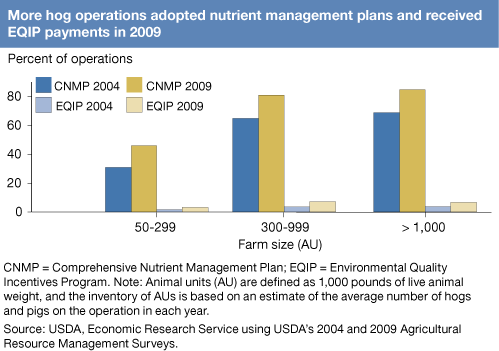 This chart shows: 'More hog operations adopted nutrient management plans and received EQIP payments in 2009'.