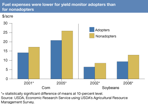 This chart shows: 'Fuel expenses were lower for yield monitor adopters than for nonadopters'.