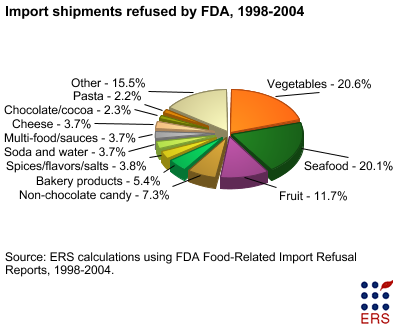 This chart shows: 'Import shipments refused by FDA, 1998-2004'.