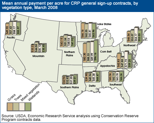This chart shows: 'Mean annual payment per acre for CRP general sign-up contracts, by vegetation type, March 2008'.