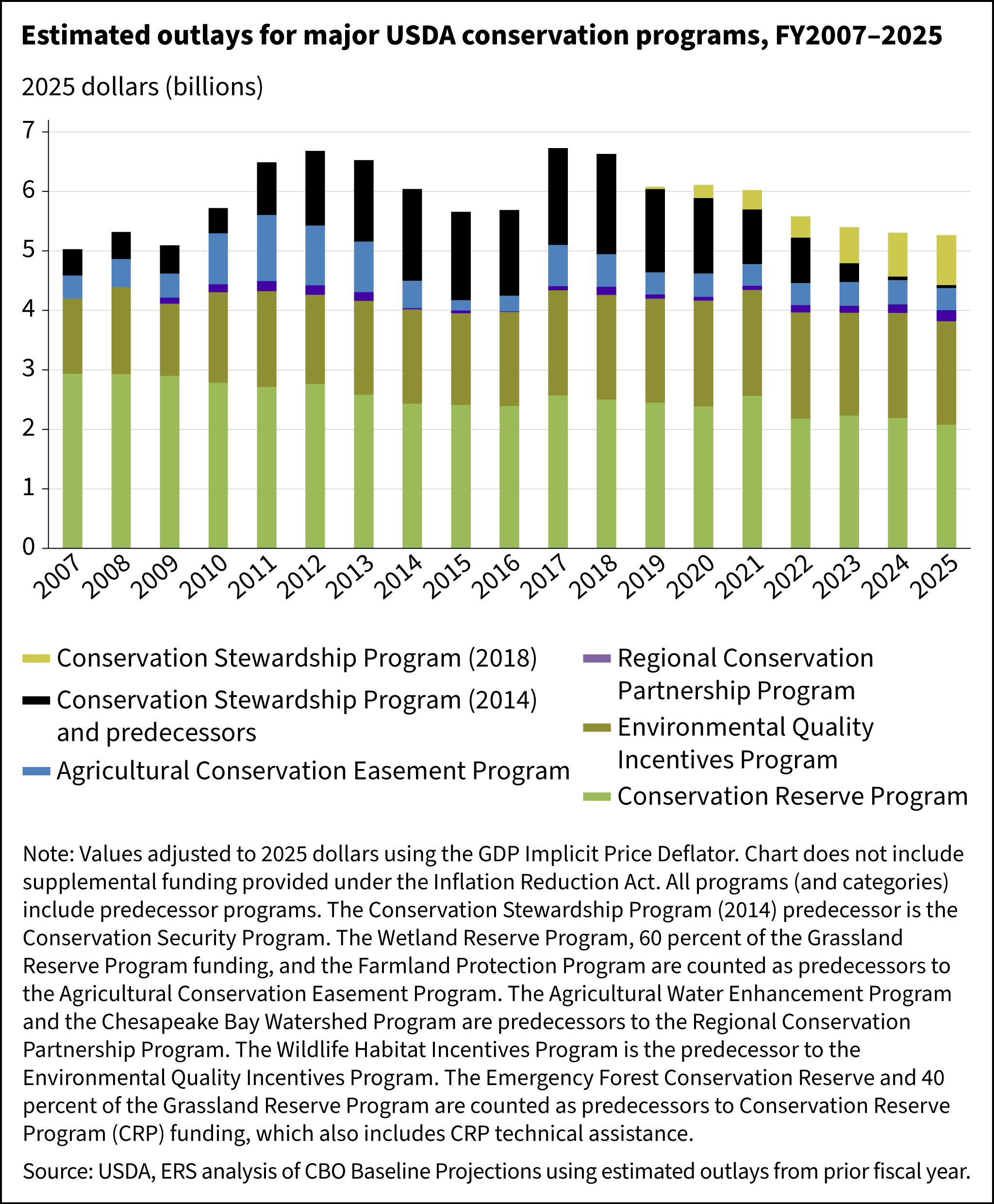 A stacked bar chart shows inflation-adjusted expenditures for major USDA conservation programs. The largest programs, in terms of spending, are the Conservation Reserve Program and Environmental Quality Incentives Program.