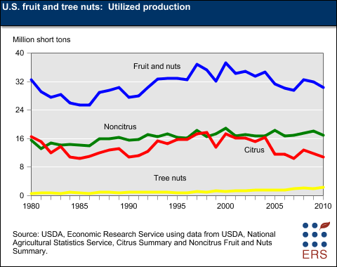 This chart shows: 'U.S. fruit and tree nuts: Utilized production'.