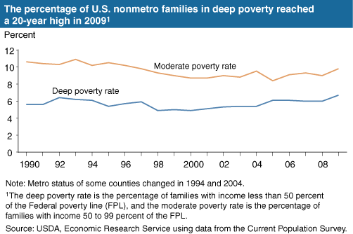 This chart shows: 'The percentage of U.S. nonmetro families in deep poverty reached a 20-year high in 2009'.