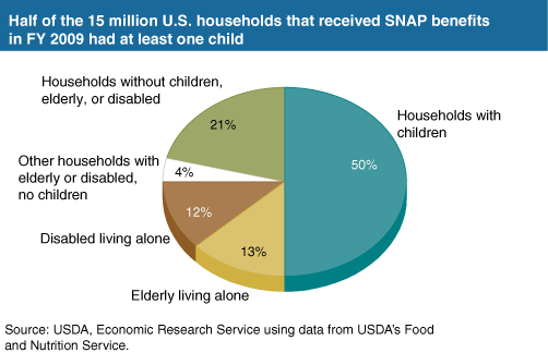 This chart shows: 'Half of the 15 million U.S. households that received SNAP benefits in FY 2009 had at least one child'.