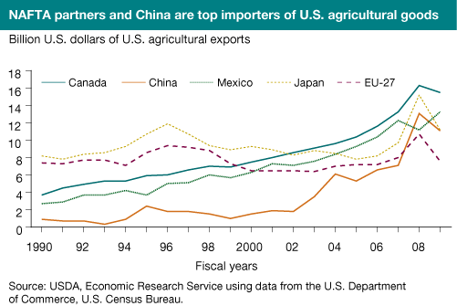 This chart shows: 'NAFTA partners and China are top importers of U.S. agricultural goods'.