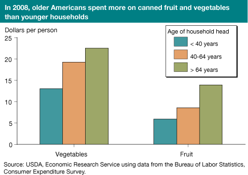 This chart shows: 'In 2008, older Americans spent more on canned fruit and vegetables than younger households'.