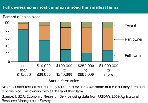 This chart shows: 'Full ownership is most common among the smallest farms'.
