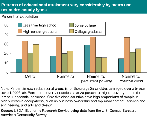 This chart shows: 'Patterns of educational attainment vary considerably by metro and nonmetro county types'.