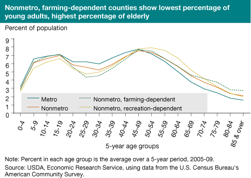 This chart shows: 'Nonmetro, farming-dependent counties show lowest percentage of young adults, highest percentage of elderly'.