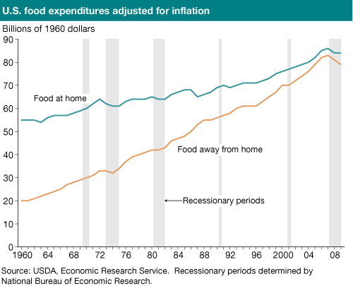 This chart shows: 'U.S. food expenditures adjusted for inflation'.