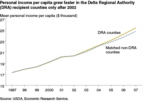 This chart shows: 'Personal income per capita grew faster in the Delta Regional Authority (DRA) recipient counties only after 2002'.